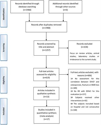 Can Dietary Intake of Vitamin C-Oriented Foods Reduce the Risk of Osteoporosis, Fracture, and BMD Loss? Systematic Review With Meta-Analyses of Recent Studies